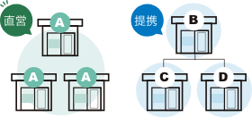 直営と提携のイメージ